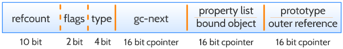 Object/Lexical environment structures